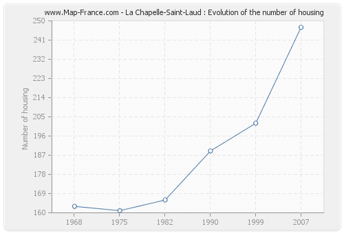 La Chapelle-Saint-Laud : Evolution of the number of housing